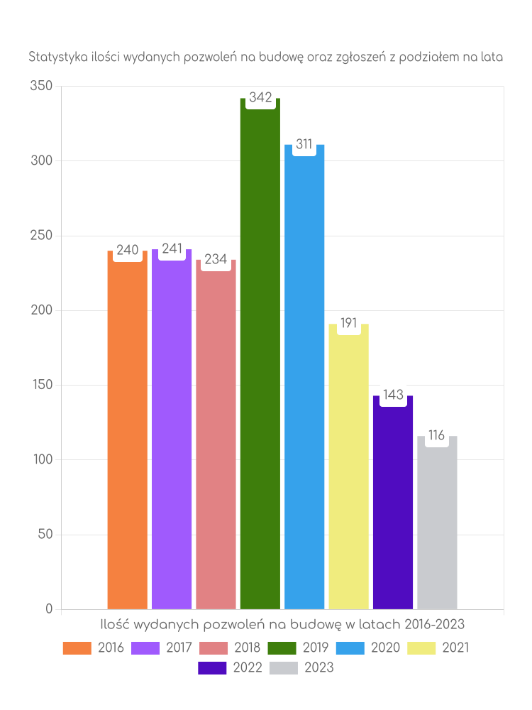 Zestawienie statystyk pozwoleń na budowę w gminie Miejsce Piastowe